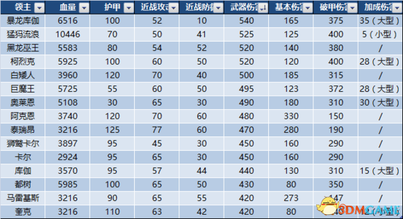 全面战争战锤2四位领主与锤1几位领主面板属性对比