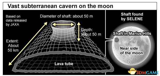 月球发现巨大洞穴：或将成为纯天然的殖民基地