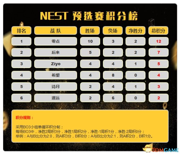 NEST2017《梦三国2》预选赛激战正酣 “分”毫不让!