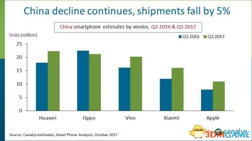 Canalys：2017年Q3华为继续领跑中国智能手机市场