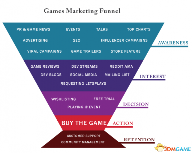 倒金字塔 一张图看懂独立游戏的市场营销流程