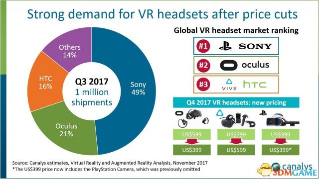 VR頭顯單季出貨量首次達百萬 索尼占近半壁江山