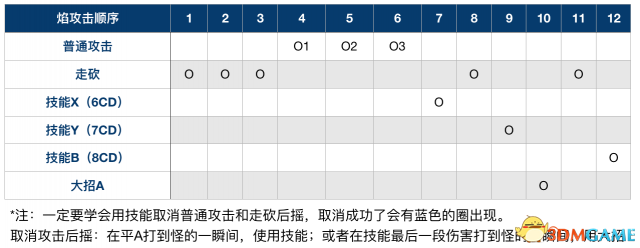 异度神剑2焰最优起手式分享 异度2焰什么起手