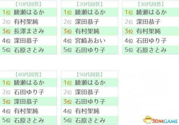 日本评选治愈系女王top10 绫濑遥男女通吃居第一 3dm单机