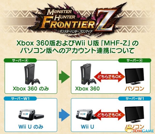 《怪物猎人边境Z》X360/WiiU版与PC数据互通开启