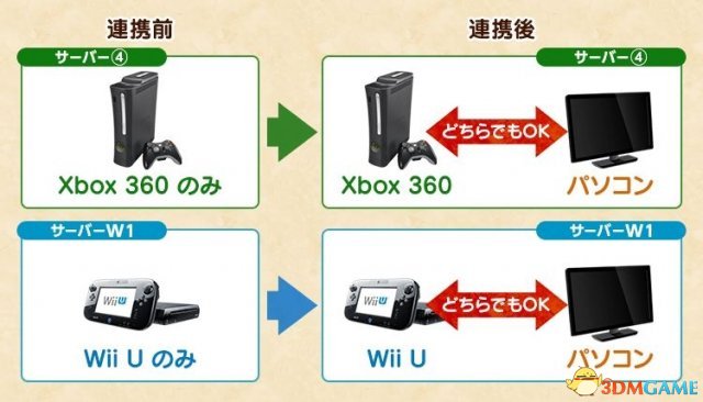 《怪物猎人边境Z》X360/WiiU版与PC数据互通开启