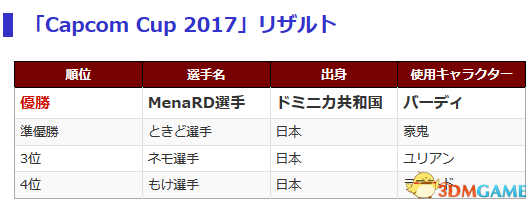 多尼尼加黑马夺冠！卡普空杯街霸5世界大赛揭晓