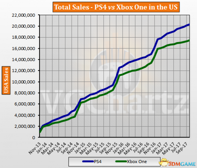 PS4与Xbox One销量对比报告 差距多少一看便知