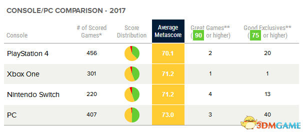 Metacritic 2017电子游戏评分排行 它获PC最高分