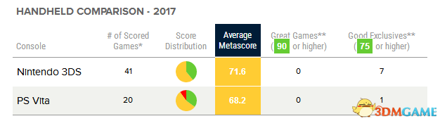 Metacritic 2017电子游戏评分排行 它获PC最高分