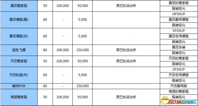 女神异闻录3携带版全资料汇总 P3主线任务道具属性