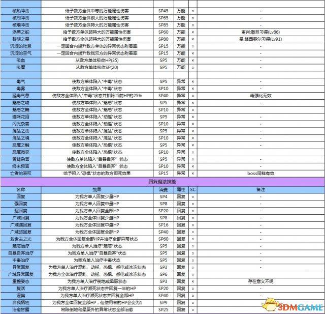 女神异闻录3携带版全资料汇总 P3主线任务道具属性