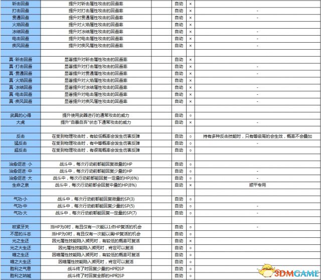 女神异闻录3携带版全资料汇总 P3主线任务道具属性