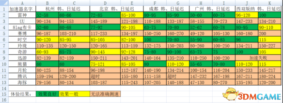 吃鸡加速器太多了?所有绝地求生加速器不负责任深度评测