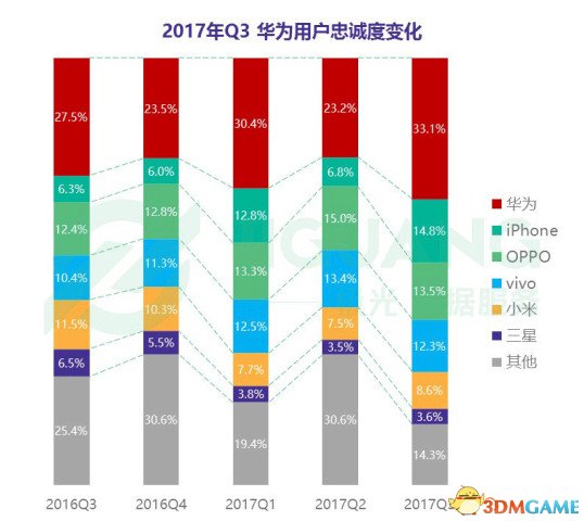 小米手机用户忠诚度回升 华为吸引力依旧排第一