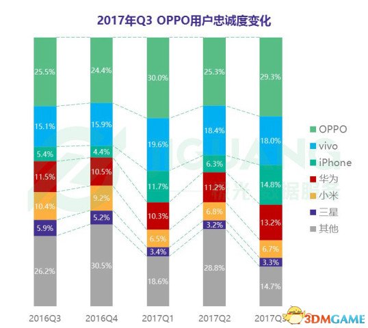 小米手机用户忠诚度回升 华为吸引力依旧排第一