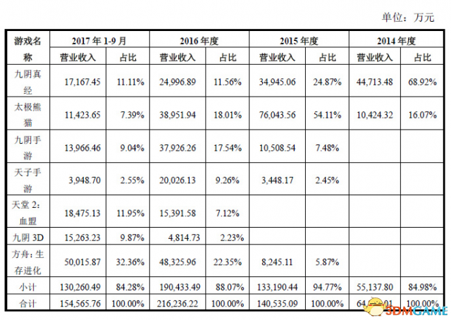 蜗牛数字IPO招股书显示：2017年前三季度营收19.7亿