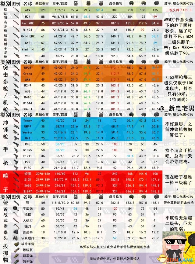 绝地求生武器伤害值计算 绝地求生最新版武器属性值