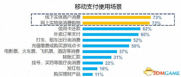 男性网络消费力超女性 除了外卖肯定还有贪玩……