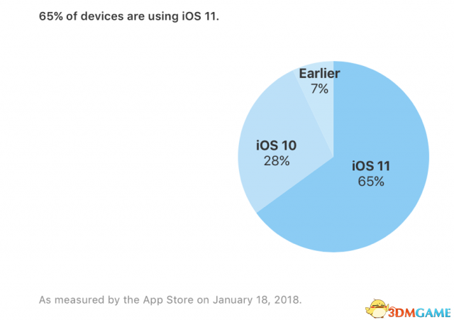 奋力追赶 iOS 11已在全世界65%的苹果设备上安装