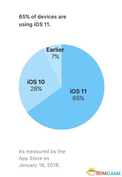 iOS 11更新率仅65% 小问题恼人许多用户拒升级