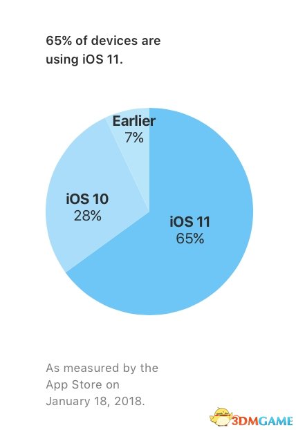 iOS 11ʽ65% Сû