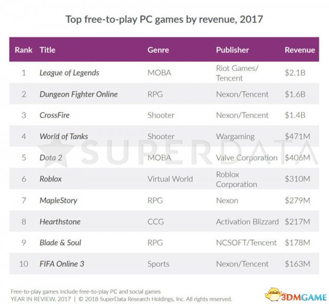 2017年PC游戏收入排行出炉 《绝地求生》超魔兽