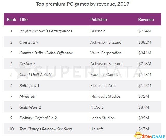 2017年PC游戏收入排行出炉 《绝地求生》超魔兽