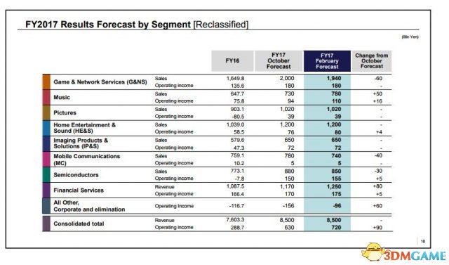索尼第三财季报告公布 PS4出货量已达7650万台