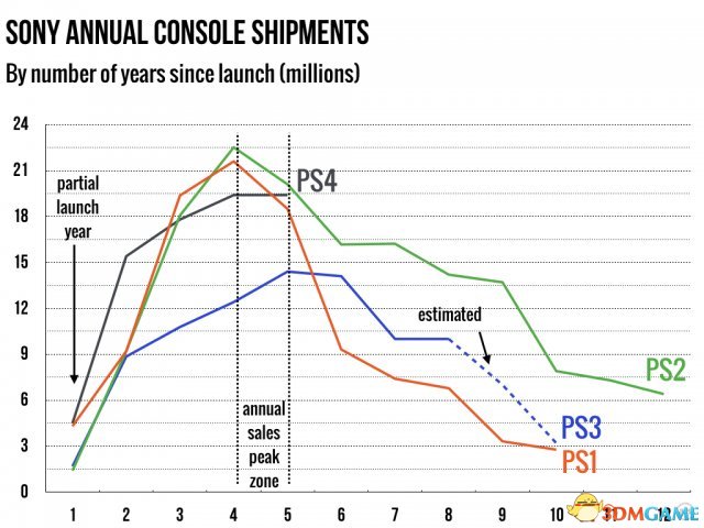 PS4是否已達(dá)巔峰期？出貨量平穩(wěn) 銷量仍有上升