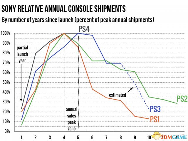 PS4是否已達(dá)巔峰期？出貨量平穩(wěn) 銷量仍有上升