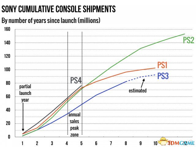 PS4是否已達(dá)巔峰期？出貨量平穩(wěn) 銷量仍有上升