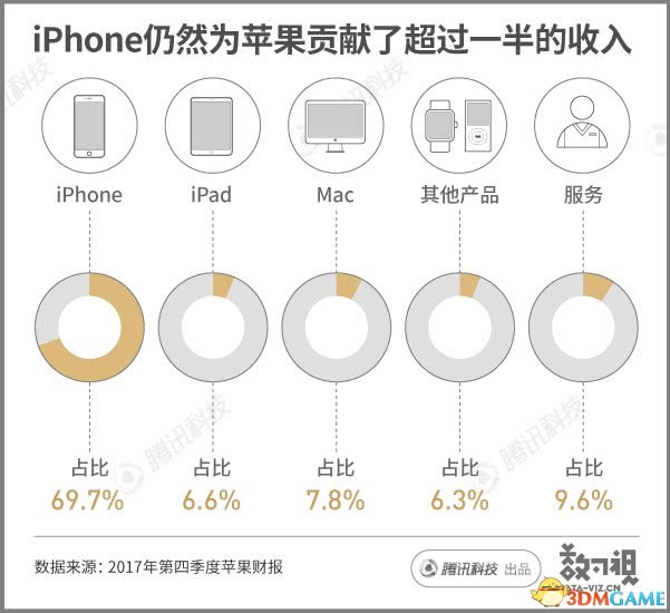 苹果三星季报PK：苹果营收远超三星 iPhone贡献多多