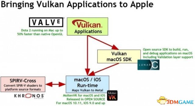 Vulkan API末于上岸 macOS/iOS 但与苹果无闭