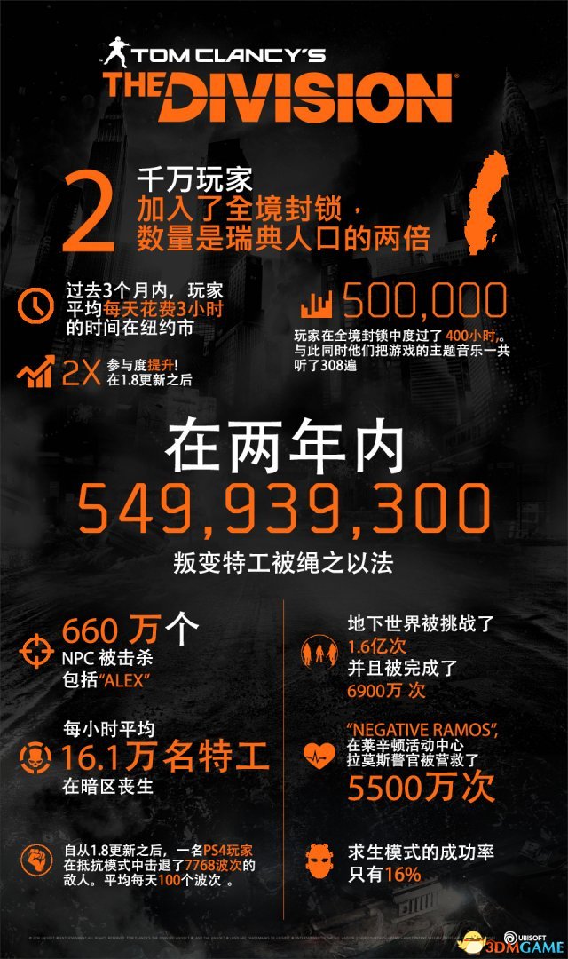 育碧中国分享《全境封锁》两周年玩家数据中文海报