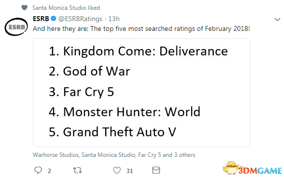 ESRB公布2月玩家搜索最多的五款游戏 天国拯救第一