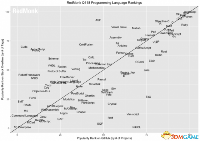 Swift成为增长最快的编程语言 已杀入前10直逼C语言