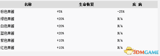 为转变者全浆果效果列表介绍