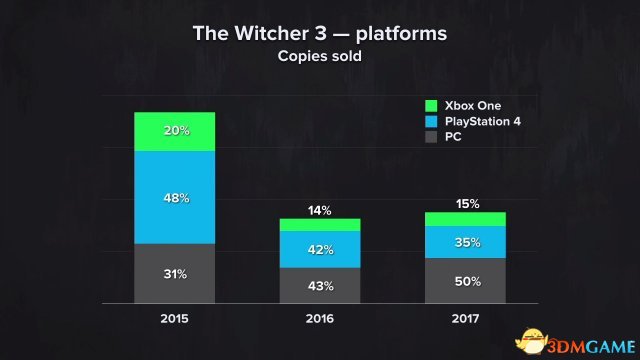 CDPR分析《巫师3》近3年中PC/PS4/Xbox One销量