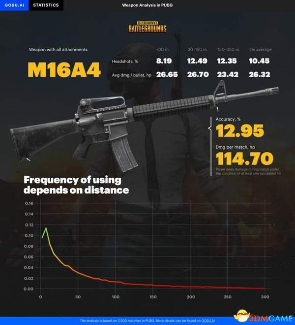 《绝天供死》幽默的枪械数据：AKM的爆头率最下