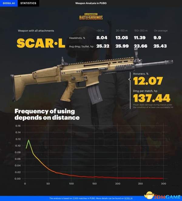 《绝地求生》有趣的枪械数据：AKM的爆头率最高
