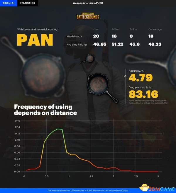 《绝天供死》幽默的枪械数据：AKM的爆头率最下