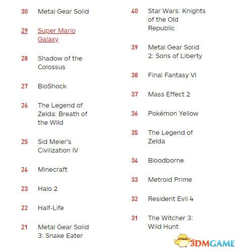 IGN TOP100游戏 40-21名公布 塞尔达旷野之息26