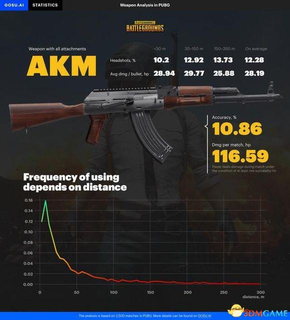 绝地求生M16与AKM弹道对比