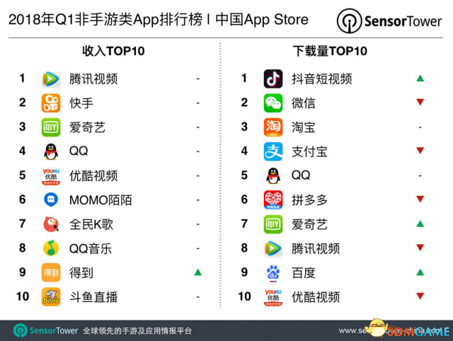 唯1游戏曲播仄台斗鱼进围非足游类App支进榜Top10