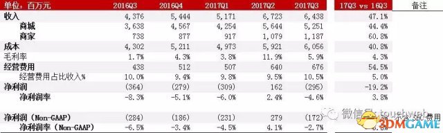 京东物流中心数据暴光：去年前3季净盈4.39亿