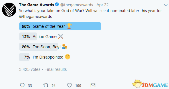 TGA发起《战神4》投票 55%的玩家投给了年度游戏