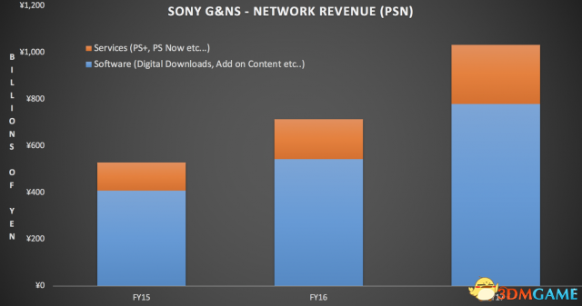 索尼PS+会员数达到3420万 2017PSN收入约580亿元