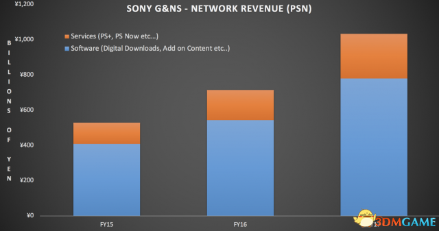 索尼PS+會(huì)員數(shù)達(dá)到3420萬(wàn) 2017PSN收入約580億元