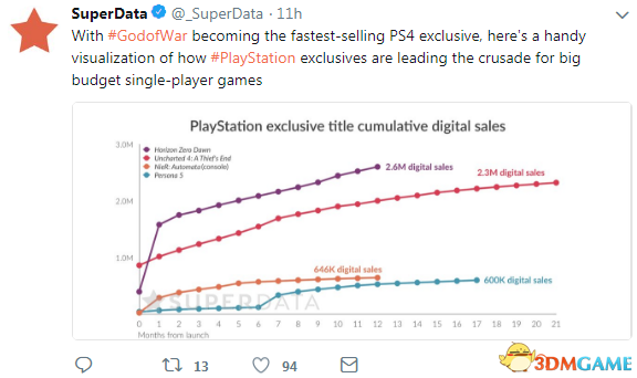 游戏新消息：PS4独占游戏引领大型单机游戏市场战神4最速畅销